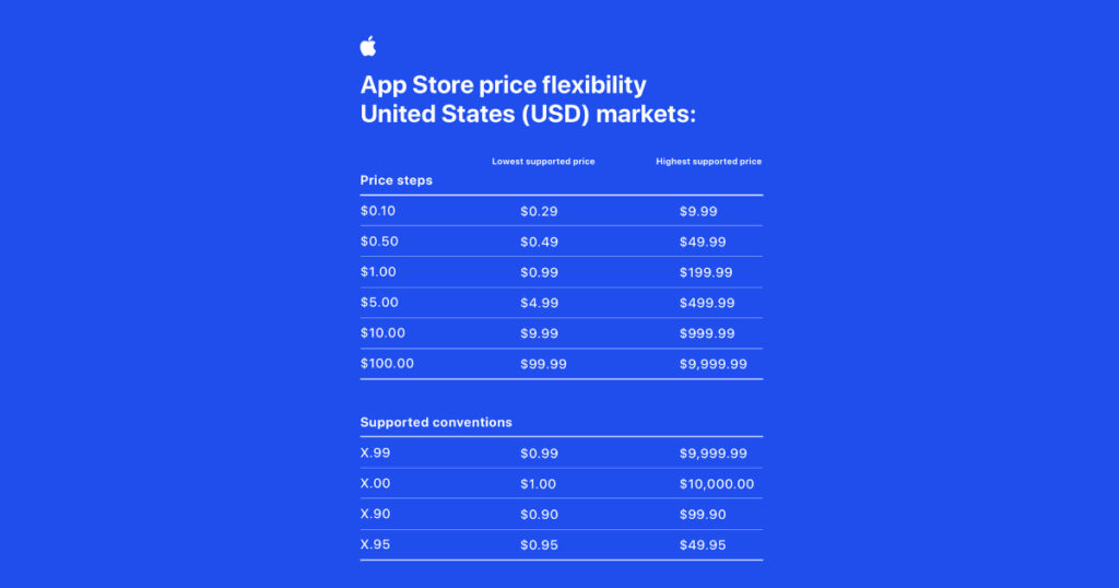 A financial graph illustrating the impact of Apple App Store subscription changes.
