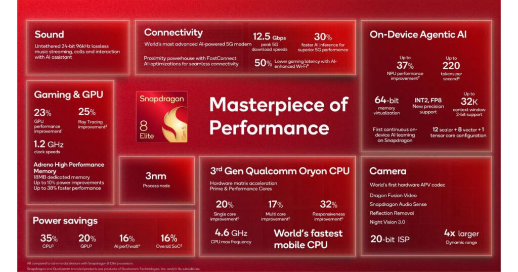A technical graphic showing the Snapdragon 8 Elite Gen 5 chip used in the Oppo Find X9 Ultra.