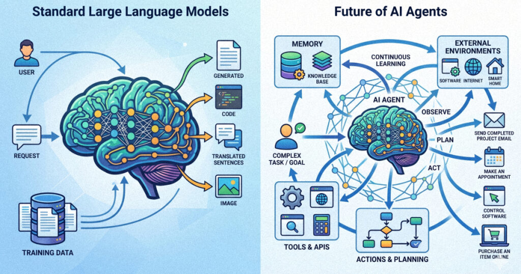 A diagram illustrating the future of AI agents and how they differ from standard large language models.